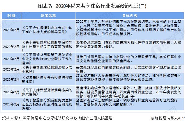 图表7：2020年以来共享住宿行业发展政策汇总(二)